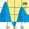 Dent Point tide chart for Saturday, June 28, 2025