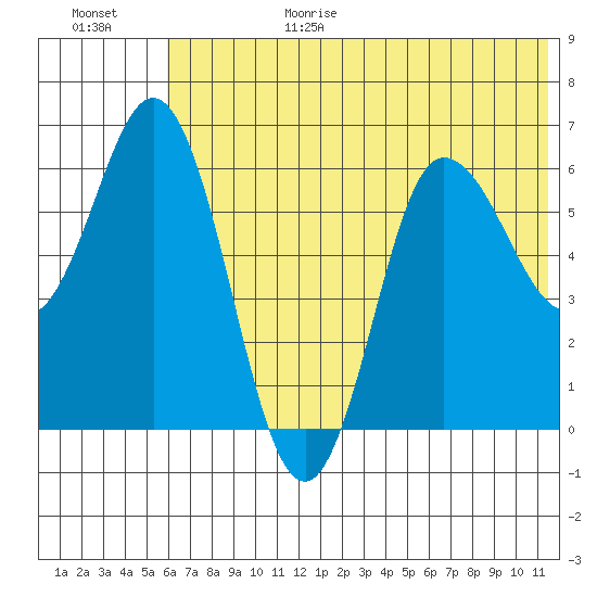 Dent Point tide chart for Sunday, June 29, 2025
