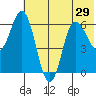 Dent Point tide chart for Sunday, June 29, 2025