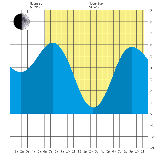 Dent Point tide chart for Monday, June 2, 2025