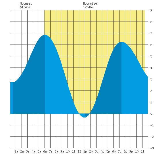 Dent Point tide chart for Monday, June 30, 2025