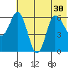 Dent Point tide chart for Monday, June 30, 2025