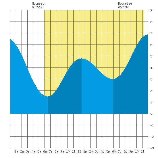 Dent Point tide chart for Friday, June 6, 2025