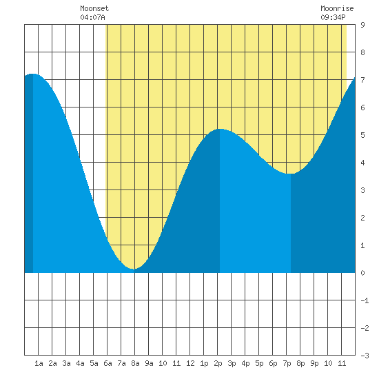 Dent Point tide chart for Sunday, June 8, 2025