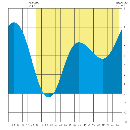 Dent Point tide chart for Monday, June 9, 2025