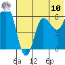 Dent Point tide chart for Thursday, July 10, 2025