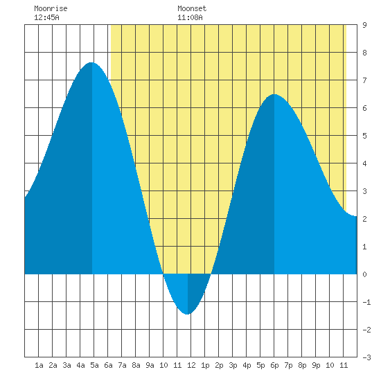 Dent Point tide chart for Monday, July 14, 2025