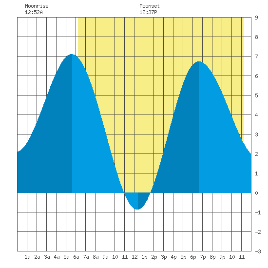 Dent Point tide chart for Tuesday, July 15, 2025