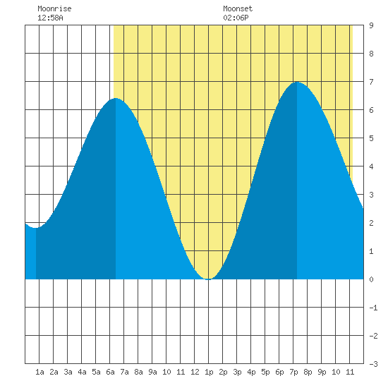 Dent Point tide chart for Wednesday, July 16, 2025