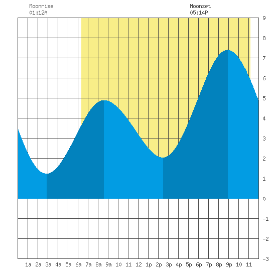 Dent Point tide chart for Friday, July 18, 2025