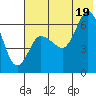 Dent Point tide chart for Saturday, July 19, 2025