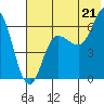 Dent Point tide chart for Monday, July 21, 2025