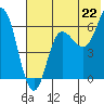 Dent Point tide chart for Tuesday, July 22, 2025