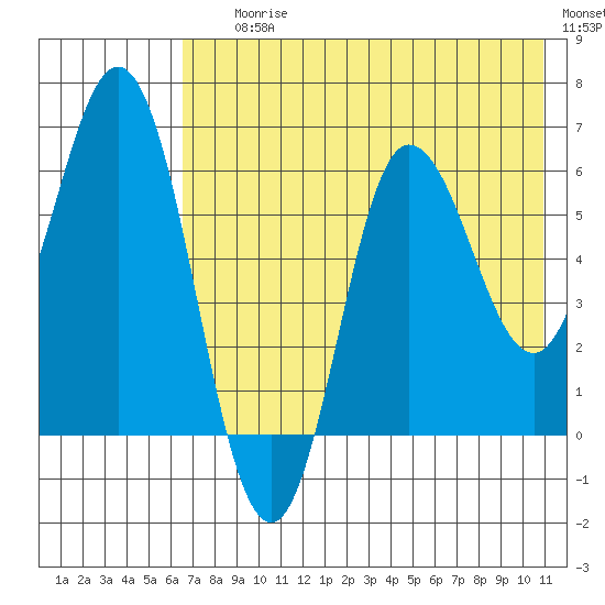 Dent Point tide chart for Saturday, July 26, 2025