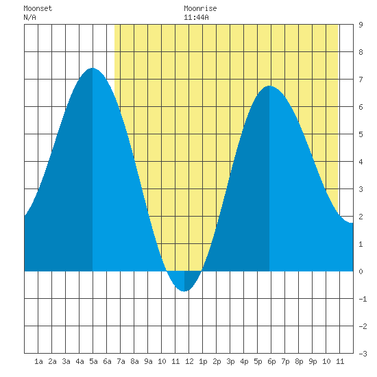 Dent Point tide chart for Monday, July 28, 2025