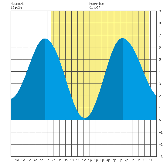 Dent Point tide chart for Tuesday, July 29, 2025