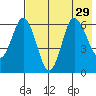 Dent Point tide chart for Tuesday, July 29, 2025