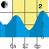 Dent Point tide chart for Wednesday, July 2, 2025
