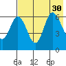 Dent Point tide chart for Wednesday, July 30, 2025