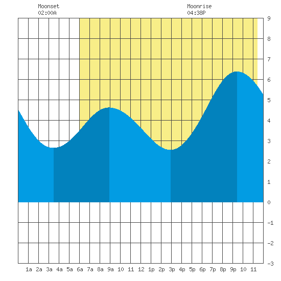 Dent Point tide chart for Thursday, July 3, 2025