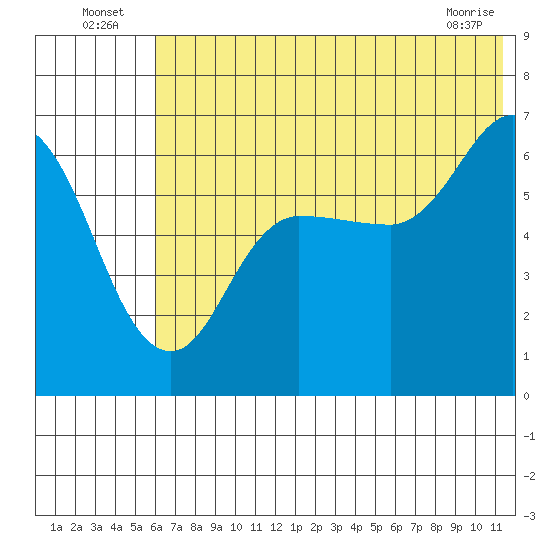Dent Point tide chart for Sunday, July 6, 2025