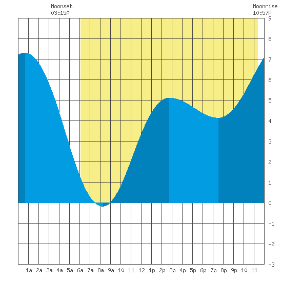 Dent Point tide chart for Tuesday, July 8, 2025