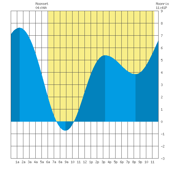 Dent Point tide chart for Wednesday, July 9, 2025