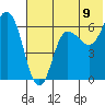 Dent Point tide chart for Wednesday, July 9, 2025