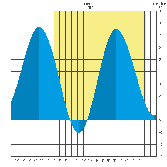 Dent Point tide chart for Tuesday, August 12, 2025