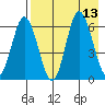Dent Point tide chart for Wednesday, August 13, 2025