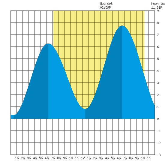 Dent Point tide chart for Thursday, August 14, 2025
