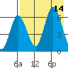 Dent Point tide chart for Thursday, August 14, 2025