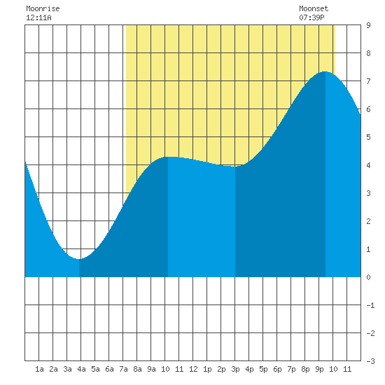 Dent Point tide chart for Sunday, August 17, 2025