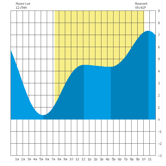 Dent Point tide chart for Monday, August 18, 2025