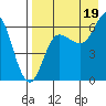 Dent Point tide chart for Tuesday, August 19, 2025