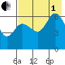 Dent Point tide chart for Friday, August 1, 2025