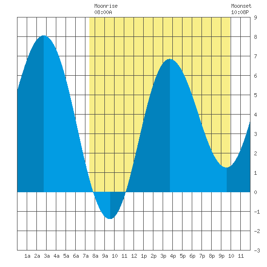 Dent Point tide chart for Saturday, August 23, 2025