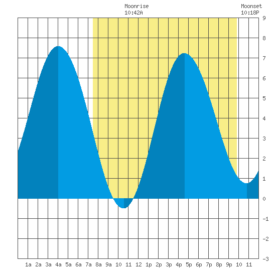 Dent Point tide chart for Monday, August 25, 2025