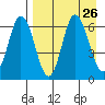 Dent Point tide chart for Tuesday, August 26, 2025