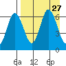 Dent Point tide chart for Wednesday, August 27, 2025