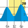 Dent Point tide chart for Thursday, August 28, 2025