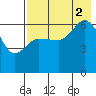 Dent Point tide chart for Saturday, August 2, 2025