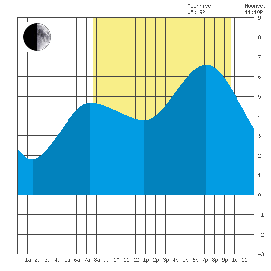 Dent Point tide chart for Saturday, August 30, 2025