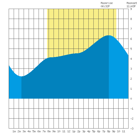 Dent Point tide chart for Sunday, August 31, 2025