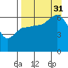 Dent Point tide chart for Sunday, August 31, 2025