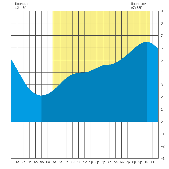Dent Point tide chart for Sunday, August 3, 2025