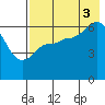 Dent Point tide chart for Sunday, August 3, 2025