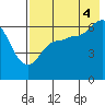 Dent Point tide chart for Monday, August 4, 2025