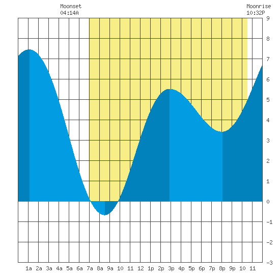 Dent Point tide chart for Thursday, August 7, 2025
