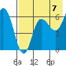 Dent Point tide chart for Thursday, August 7, 2025
